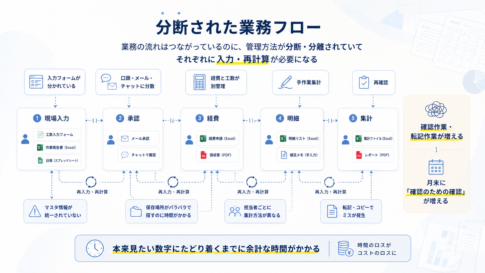現場入力、承認、経費、明細、集計が分断され確認作業と再計算が増える業務フロー図